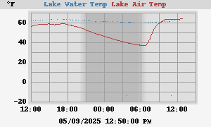 Lake Temperatures