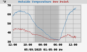 temperatures