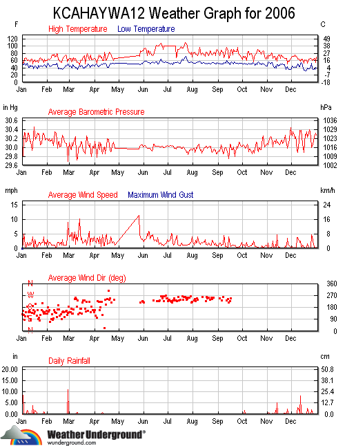 Weather data 2006