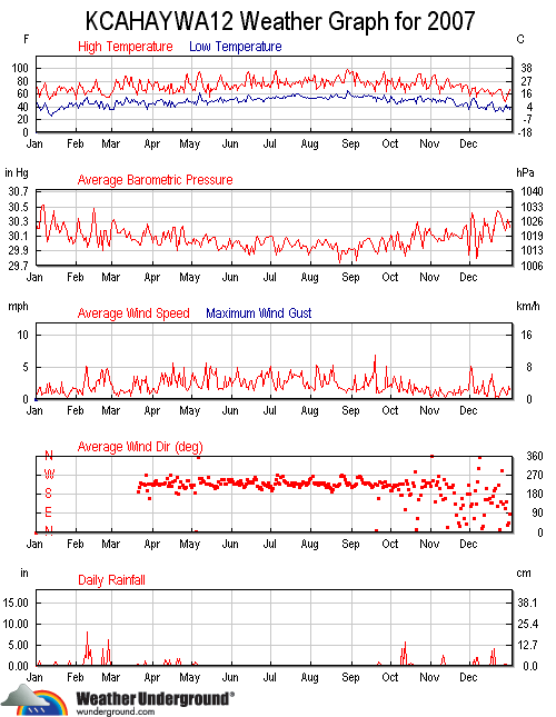 Weather data 2007