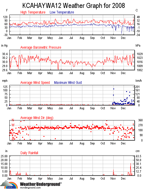 Weather data 2008