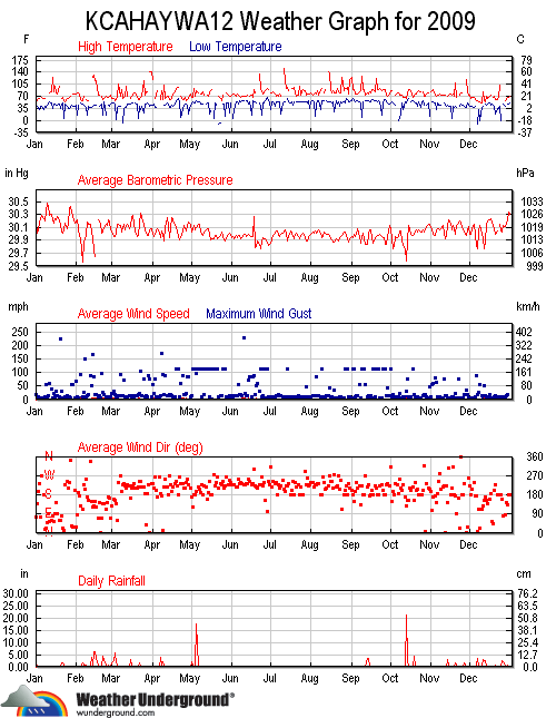 Weather data 2009